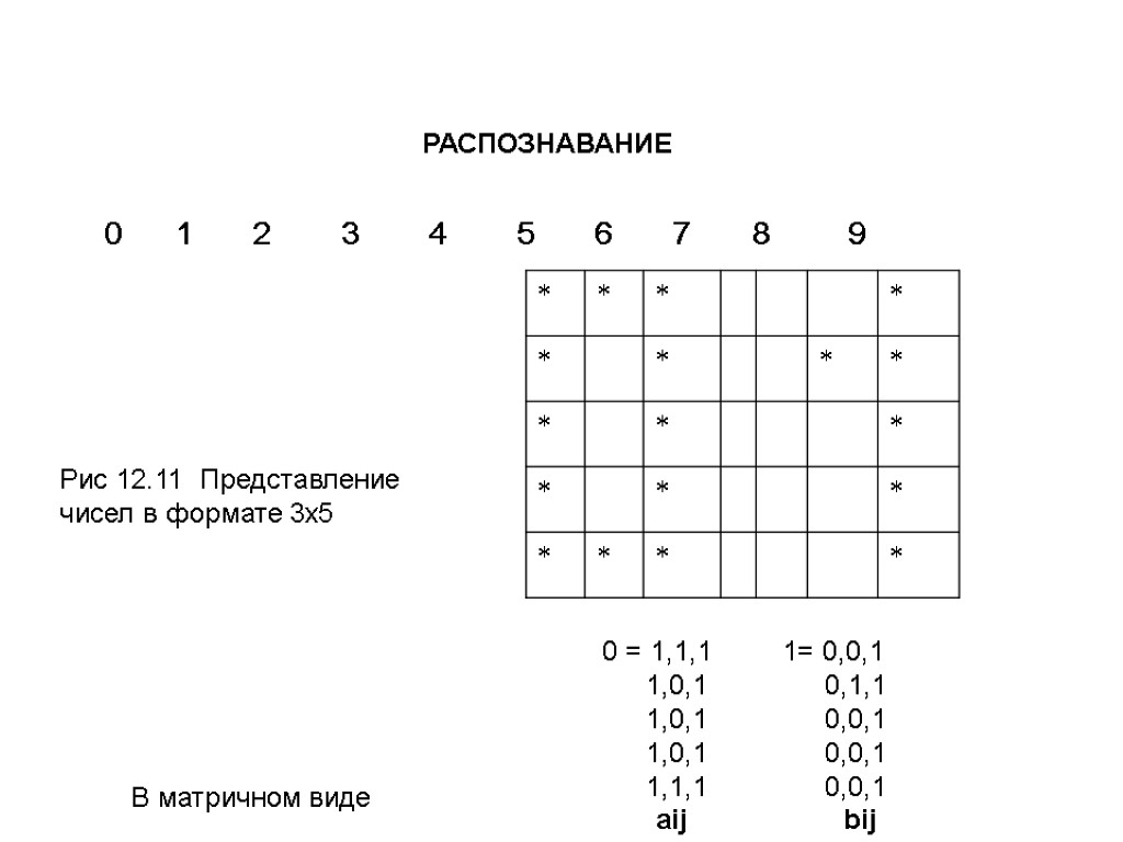 РАСПОЗНАВАНИЕ Рис 12.11 Представление чисел в формате 3х5 0 = 1,1,1 1= 0,0,1 1,0,1